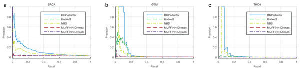 Precision–recall curves of the prioritization results of the investigated methods for cancer specific known driver genes curated by NCG4.0 (An et al., 2014) on (a) BRCA, (b) GBM and (c) HNSC datasets, where blue, dark green, light green, dark red and violet lines represent the curves of DGPathinter, HotNet2, NBS, MUFFINN-DNmax and MUFFINN-DNsum, respectively.