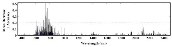 Selected wavelengths by RF with first derivative spectra.