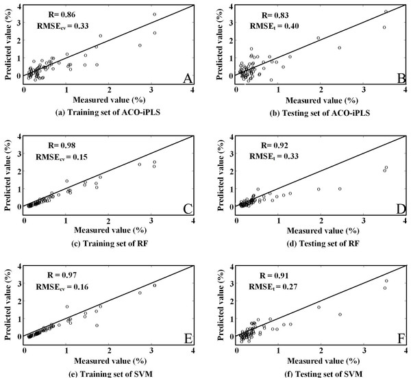 Measured content and the values estimated by SVM model with simulated EO-1 Hyperion data.