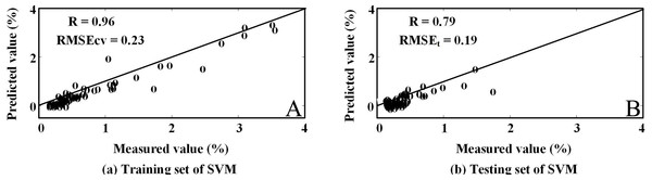 Comparison of the measured content and the values estimated by different models.