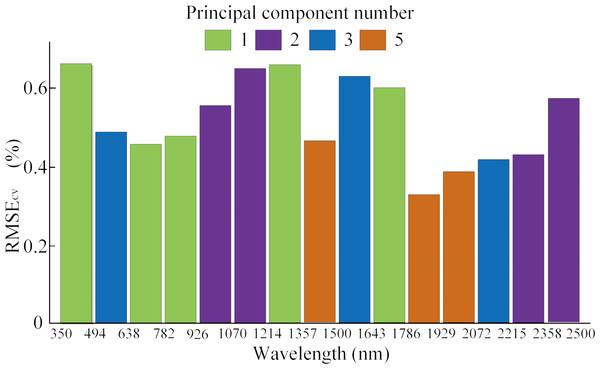 Selected spectral interval by ACO-iPLS with first derivative spectra.