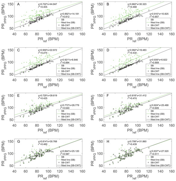 Scatter plots and regression line plots comparing the estimated pulse rates obtained by the proposed SB-CWT and state-of-the-art SB algorithms (PRrPPG) with the pulse rates obtained from the reference signal (PRref).