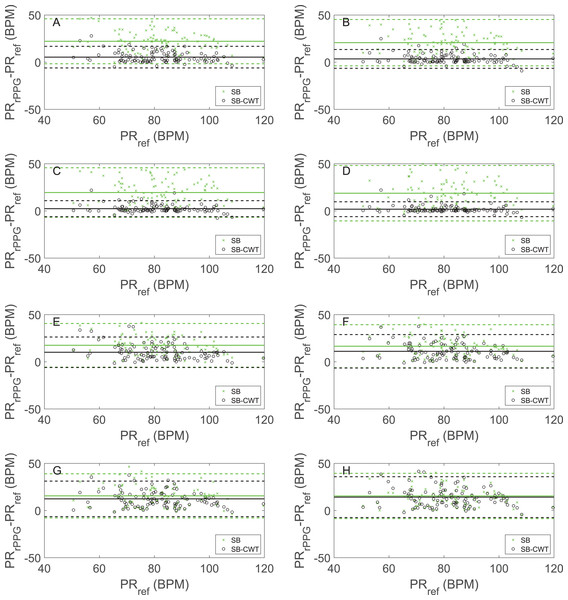 The Bland–Altman plots showing agreements between the estimated pulse rates obtained by the proposed SB-CWT and state-of-the-art SB algorithms (PRrPPG) and the pulse rates obtained from the reference signals (PRref).