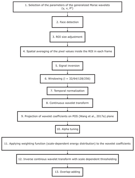 Framework of the proposed SB-CWT method.