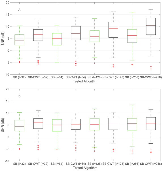 SNR comparison of the SB and the proposed SB-CWT method for four different window lengths (l).