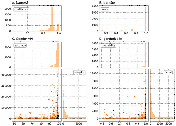 Distribution of free parameters after querying the gender inference services with all f/m names from our test data set.