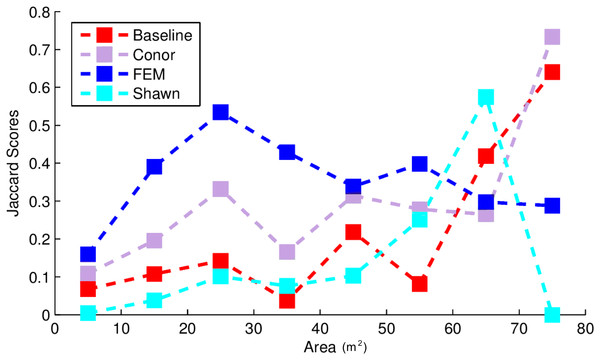 Jaccard score for crown segmentation as a function of the size (area) of the tree crown.