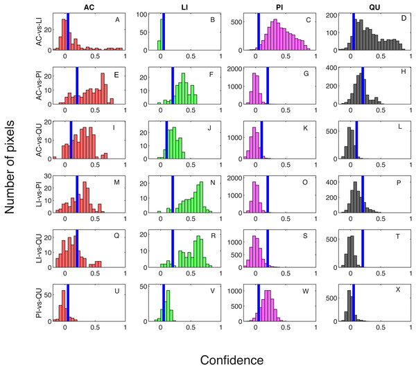 Confidence distributions of pixel levels in training set.