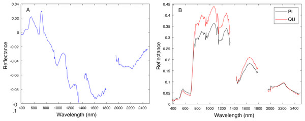  Comparison between estimated target signature (A) and average class signatures (B).