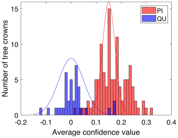 Histogram of average confidence values on validation set (red: PI; blue: QU).