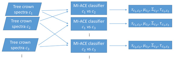 Training using one-vs-one MI-ACE algorithm.