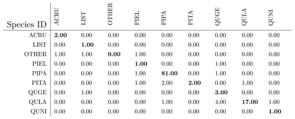 The classification confusion matrix on all testing data (except for OTHERS) in species level (provided by competition).