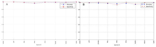 Accuracy and Specificity Scores (Per-Class) for training data (A) and testing data (B—provided by competition).