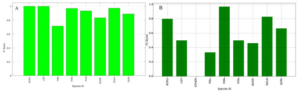 F1 Scores (Per-Class) for training data (A) and testing data (B—provided by competition).