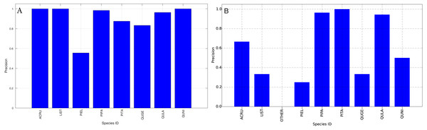 Precision (Per-Class) for training data (A) and testing data (B—provided by competition).