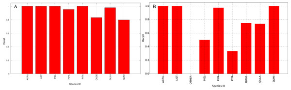 Recall (Per-Class) for training data (A) and testing data (B—provided by competition).