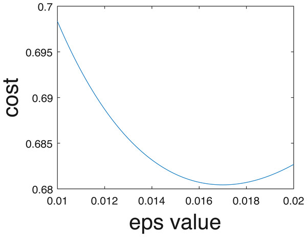 Cross entropy vs optimum epsilon value.