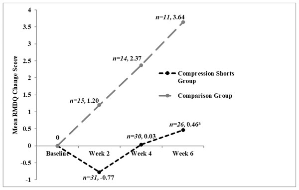 Mean RMDQ change scores at each time point, by group.