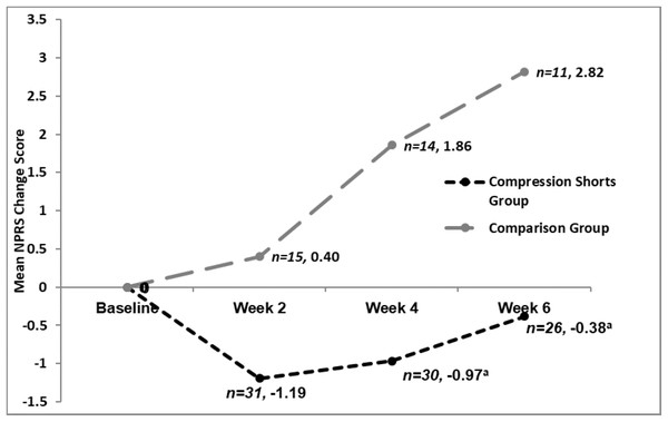 Mean NPRS change scores at each time point, by group.