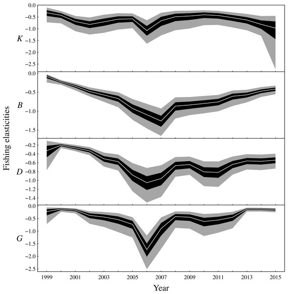 Elasticities of the one-year look-ahead predictions to changes in the fishing mortality rate of the fishable biomass for the functional groups (K: planktivores, B: benthivores, D: demersal piscivores, G: pelagic piscivores).