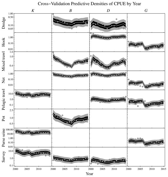 Cross-validation predictive densities blocked by year for the observation period that extends from 2000 to 2015.