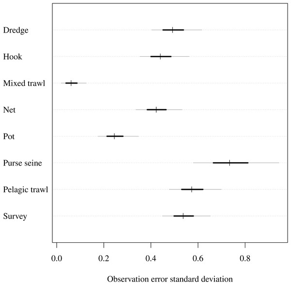 Estimated observation error standard deviation (σi) for commercial fishery gear types and fishery independent scientific survey.