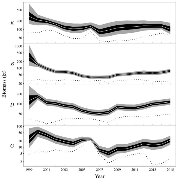 Latent state estimates of fishable biomass for the functional groups (K: planktivores, B: benthivores, D: demersal piscivores, G: pelagic piscivores).