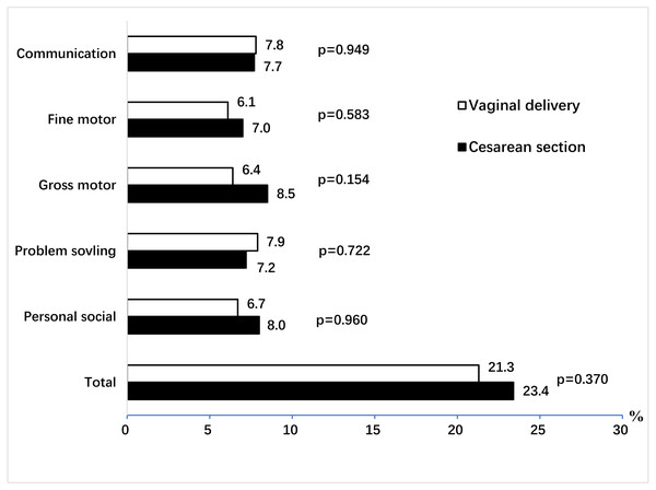  Comparison of prevalence of suspected developmental delay in cesarean section and vaginal delivery groups in eight counties of China, 2016.