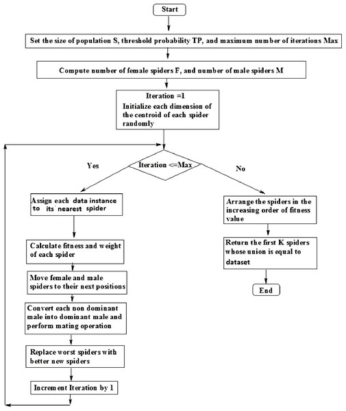 Flowchart of SSODCSC.