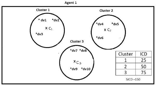 Data instances present in Agent1.