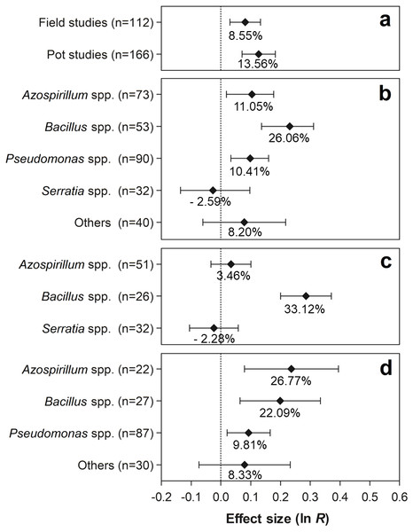 Effect sizes (ln R) of PGPR co-inoculation on number of nodules grouped by the moderator variables: (A) experimental conditions; (B) genera of PGPR; (C) genera of PGPR under field conditions; and (D) genera of PGPR under pot conditions.