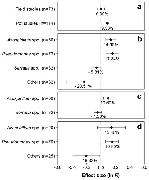 Effect sizes (ln R) of PGPR co-inoculation on nodule biomass grouped by the moderator variables: (A) experimental conditions; (B) genera of PGPR; (C) genera of PGPR under field conditions; and (D) genera of PGPR under pot conditions.