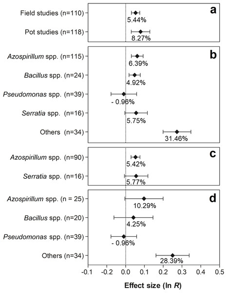 Effect sizes (ln R) of PGPR co-inoculation on shoot biomass grouped by the moderator variables: (A) experimental conditions; (B) genera of PGPR; (C) genera of PGPR under field conditions; and (D) genera of PGPR under pot conditions.