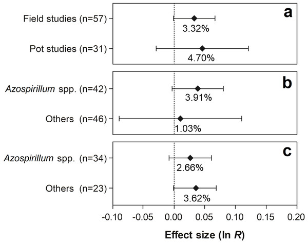 Effect sizes (ln R) of PGPR co-inoculation on the shoot N content grouped by the moderator variables: (A) experimental conditions; (B) genera of PGPR; and (C) genera of PGPR under field conditions.