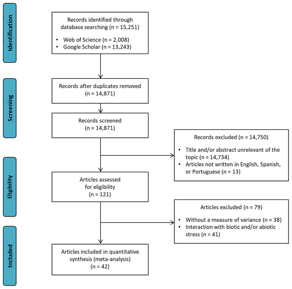 Preferred reporting items for systematic reviews and meta-analyses (PRISMA) flow diagram for the meta-analysis.