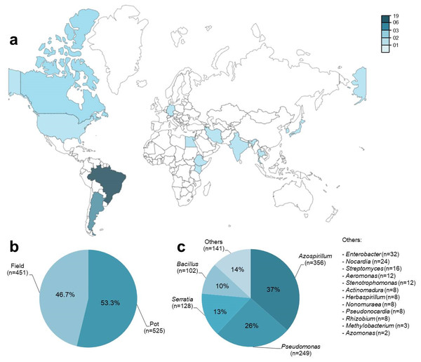 General data information (n = 976) obtained from 42 studies used in the meta-analysis, according to (A) location of the experiments, (B) experimental conditions and (C) genera of PGPR used as co-inoculants.