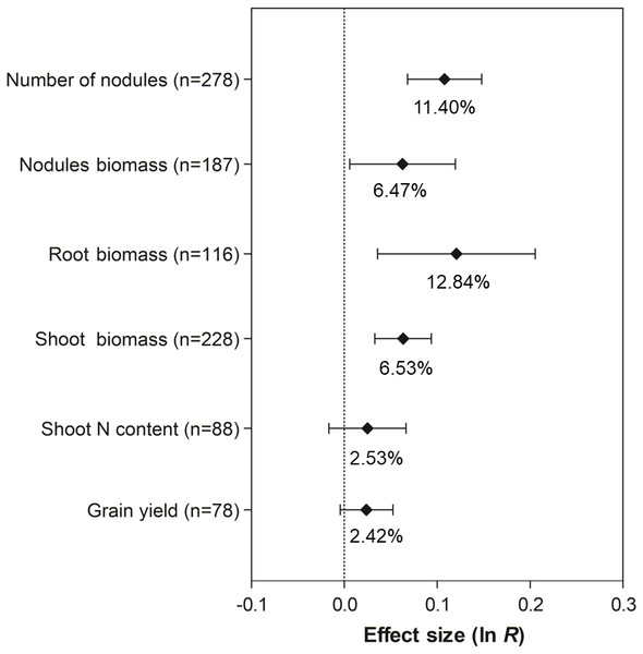 Effect sizes (ln R) of PGPR co-inoculation on nodule numbers, nodule biomass, root biomass, shoot biomass, shoot N content and grain yield.