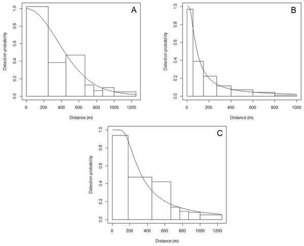 Detection functions showing the detection probability of common dolphins at perpendicular distances (m).