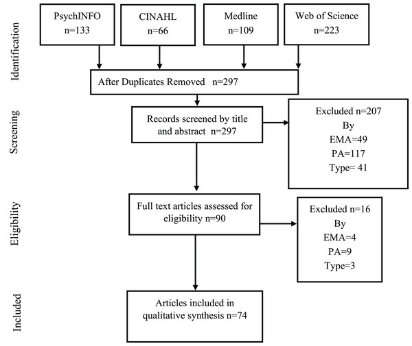 PRISMA flow diagram with the different previous phases to the qualitative synthesis.