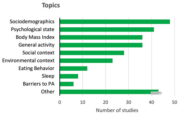 Other topics or target variables reported in the reviewed studies, different from the behavior of PA.