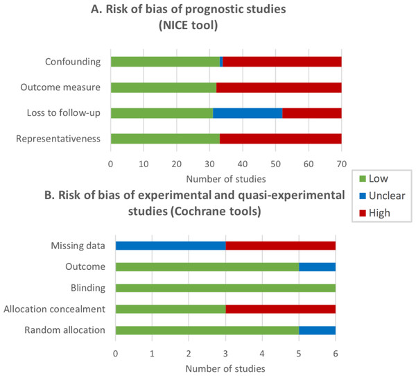 Risk of bias (RoB) of the reviewed studies expressed by the number of studies.