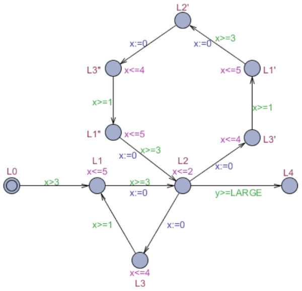 Accelerated automaton Ma based on appended cycle.