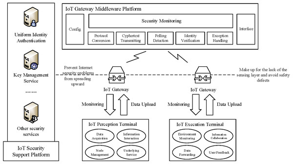 Technical framework of IoT gateway security system.