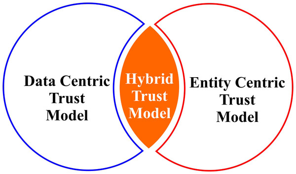 Trust evaluation techniques classified into three types.