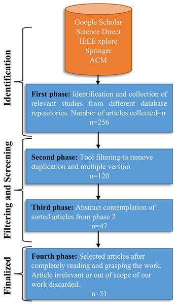 The SLR selection process, and filtering in each phase.