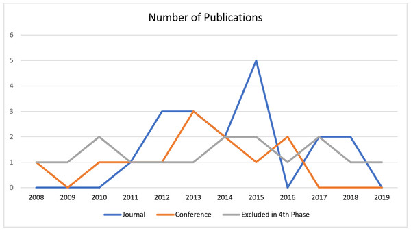 The number of publications on trust management published in more than a decade.