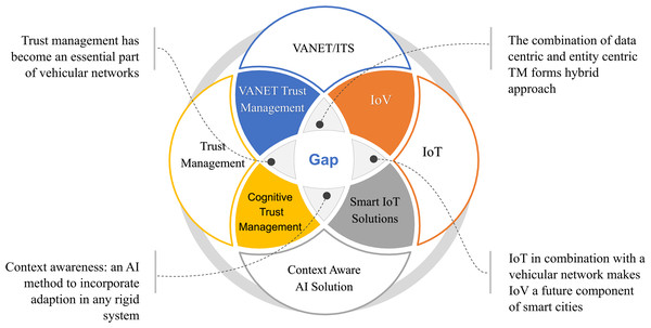 An overview of the different technologies, the extent to which they overlap, related issues, and the potential future of these technologies.