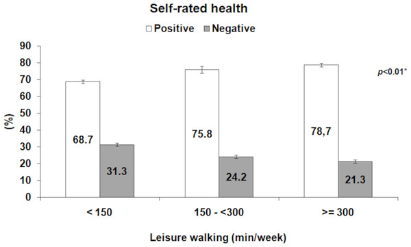 Prevalence of positive and negative self-rated health according to leisure walking time Brasil (2019).