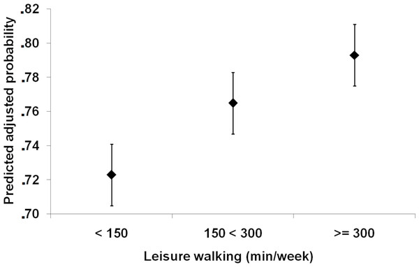 Adjusted predicted probability and 95% confidence intervals (95% CI) of positive self-rated health status according to leisure walking time in the Brazilian population.