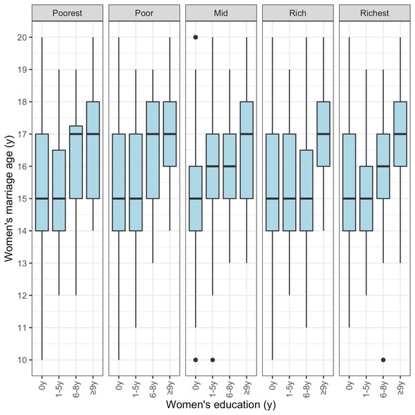 Association of women’s marriage age and their education level stratified by natal household asset score.